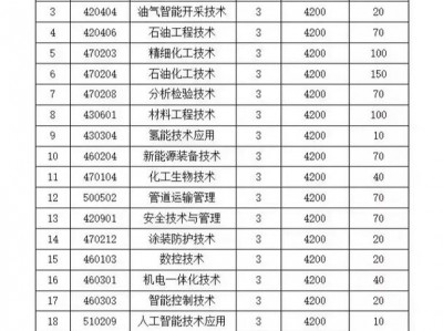 濮阳石油化工职业技术学院？濮阳石油化工职业技术学院招聘？