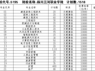 四川三河职业学院有哪些专业，四川三河职业学院地理位置？