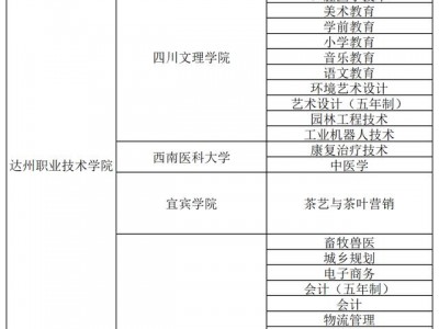 达州专升本院校，达州专升本院校有哪些