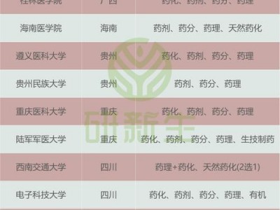 药学专业学校有哪些？药学类学校？