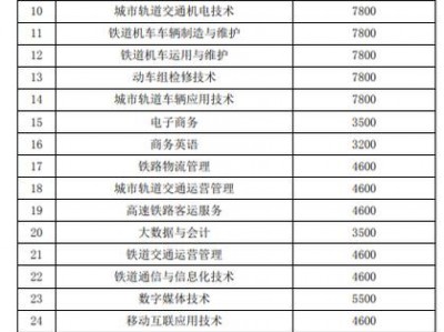 成都卫生铁路学校学费，成都铁路卫生学校春季招生