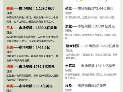 电子商务跨境电子商务哪个专业前景好，电子商务跨境电商方向就业前景？