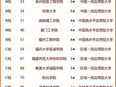 福州职业理工技术学院？福州职业职业学院？