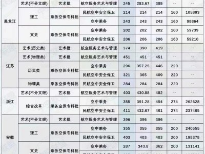 民航运输专业学费？民航运输专业哪个学校好？