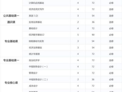 会计学什么的专业课程，会计学学什么？