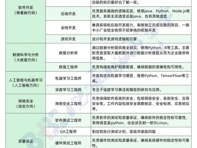 软件开发细分哪些专业，软件开发分几种专业？