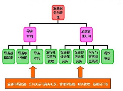 旅游专业职业高中，旅游专业课考试职高？