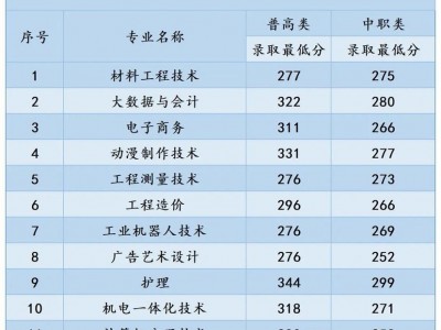 广安职业技术学校录取线，广安职业技术学校录取线是多少？