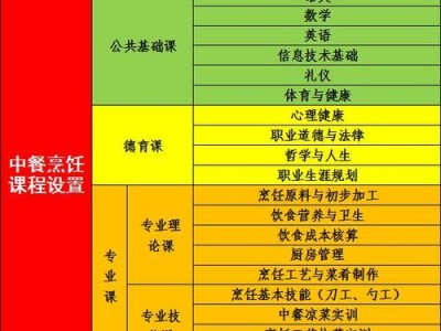 西式烹饪工艺专业学什么，西式烹饪工艺专业学什么课程