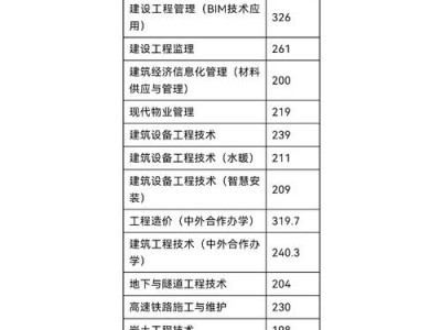 四川建筑职业技术学校专业？四川建筑职业技术学校专业代码？