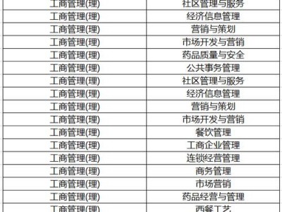 工商管理系有什么专业的简单介绍