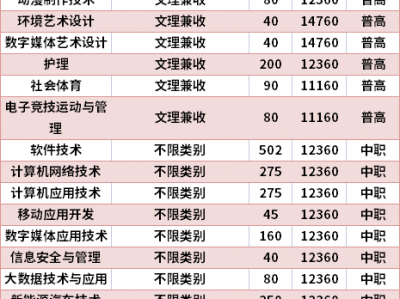 四川托普信息职业技术学院学费，四川托普职业技术学院学费包含了些什么？