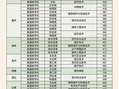 成都的各个职业高中，成都市的职业高中？