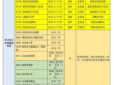 时尚市场营销专业，时尚市场营销专业就业方向？