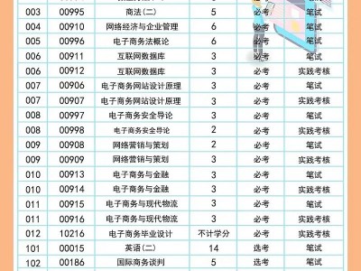 电子商务是属于什么类型的专业，电子商务属于哪类专业？