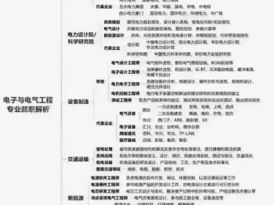 电子电器专业就业前景，电子电器类专业？