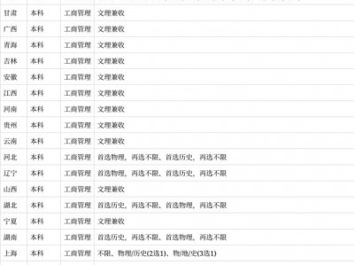 包含工商管理类类包括哪些专业的词条