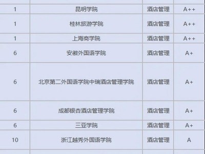 酒店管理世界酒店专业？酒店管理世界酒店专业就业方向？
