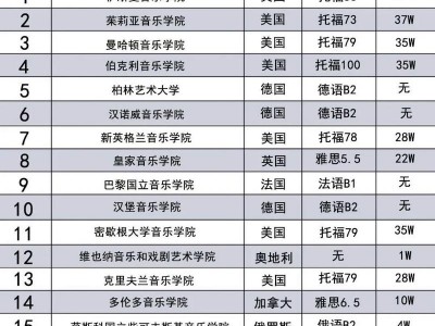 全球前100音乐学院？全球前五十音乐学院排名？