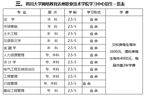 达州职业技术学院学费标准是多少