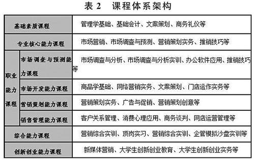 市场营销教育专业主干课程有哪些?