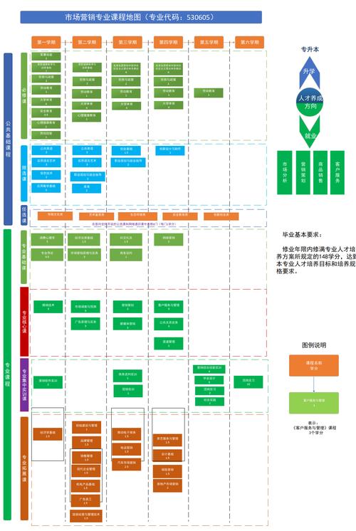 市场营销专业都有哪些课程