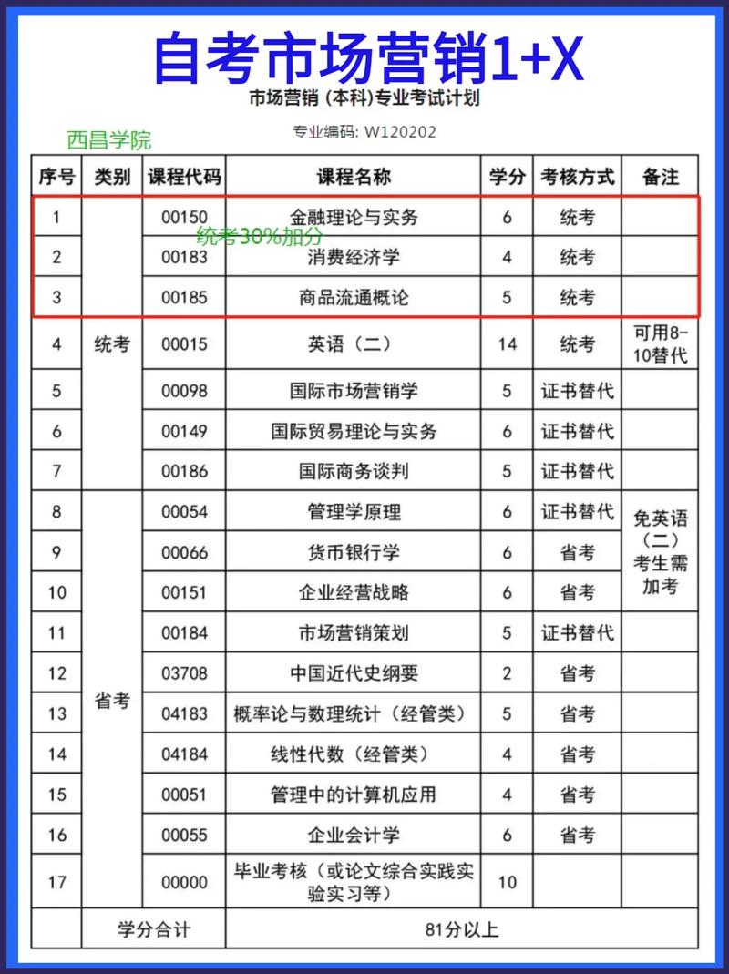 大专的市场营销主要学什么课程
