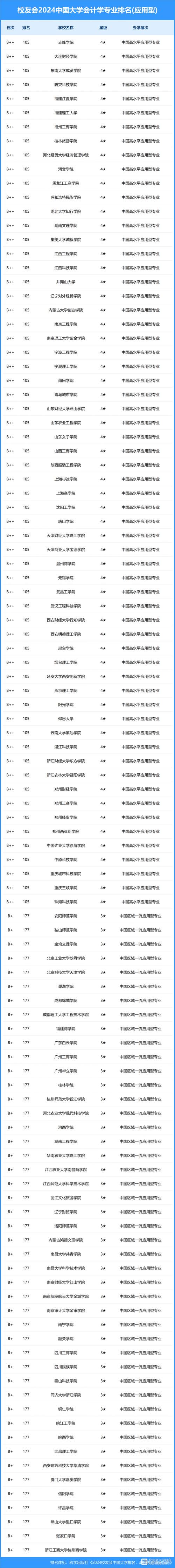 会计学哪个专业最吃香