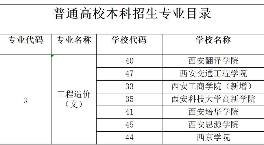 大专工程造价工资待遇如何