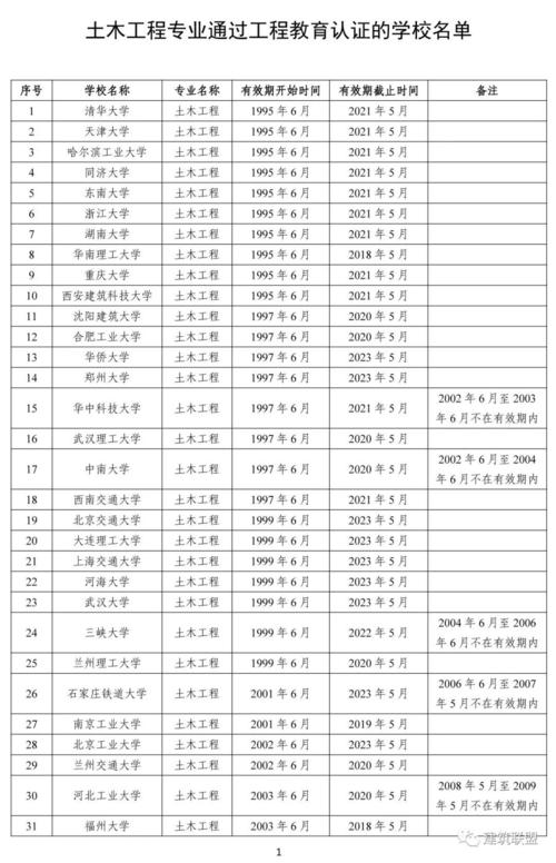 建筑工程管理与建筑工程技术哪个专业好