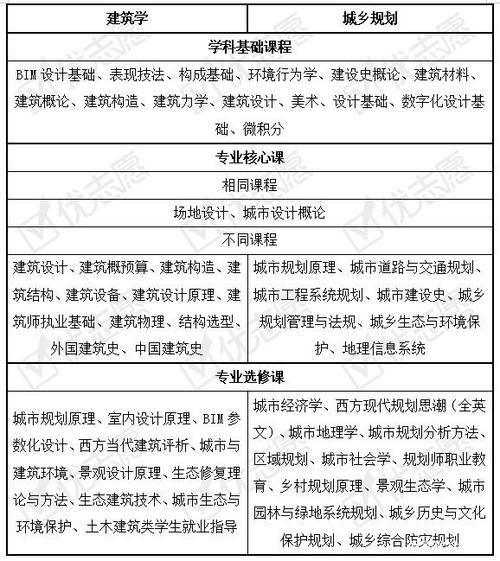 建筑工程管理和建筑工程技术有什么区别呀