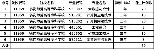 鹤岗师范高等专科学校专业设置