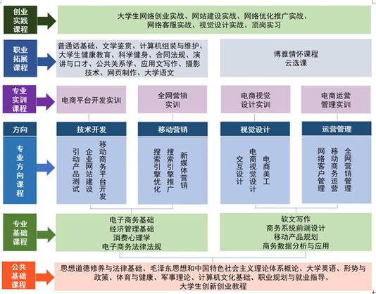 电子商务专业主修什么课程?