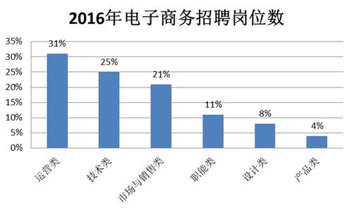 电子商务专业就业前景怎么样?