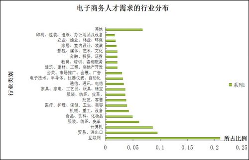 电子商务专业可以分为几个方向?