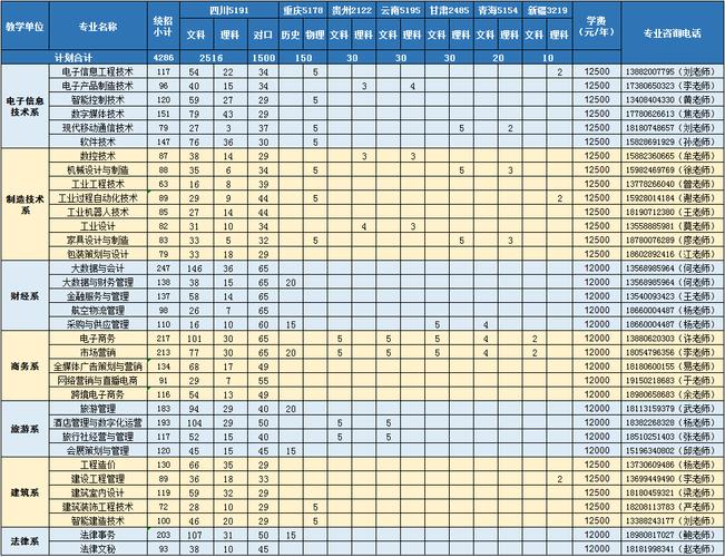 四川现代职业技术学院学费是多少