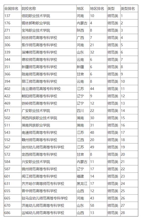 全国师范专科有哪些学校