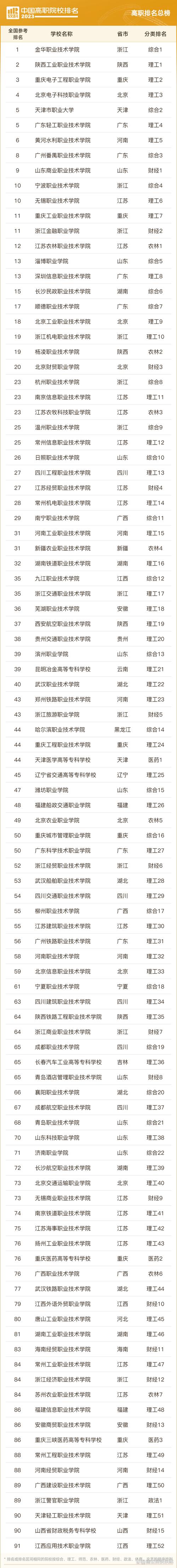 全国幼儿师范高等专科学校排名