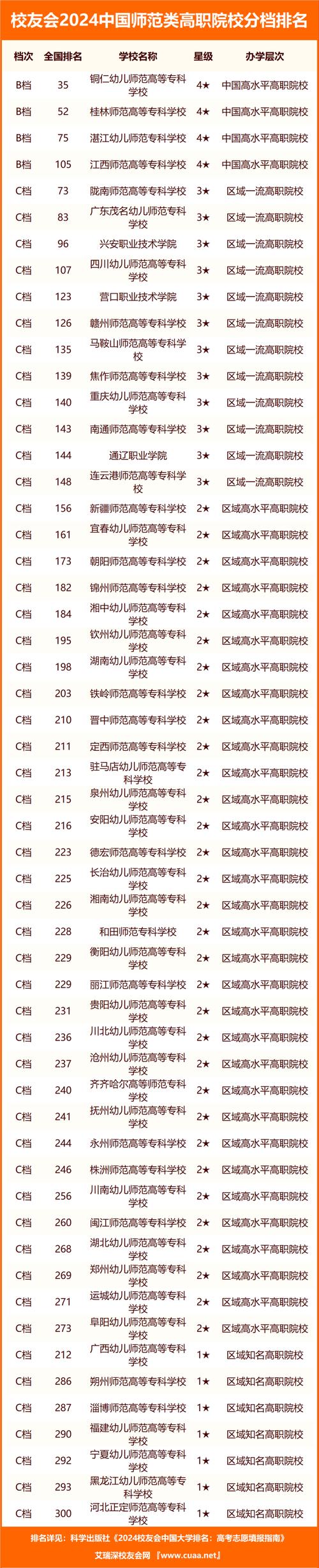 全国幼儿师范高等专科学校有哪些