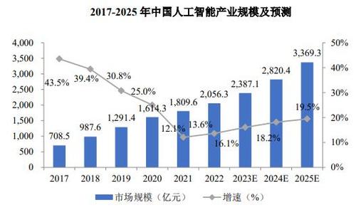 计算机应用技术(人工智能方向)是什么?