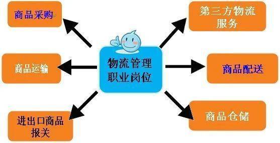 物流属于什么专业类别