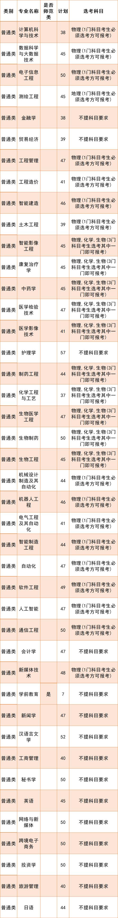 齐鲁理工学院空乘专业是本科吗