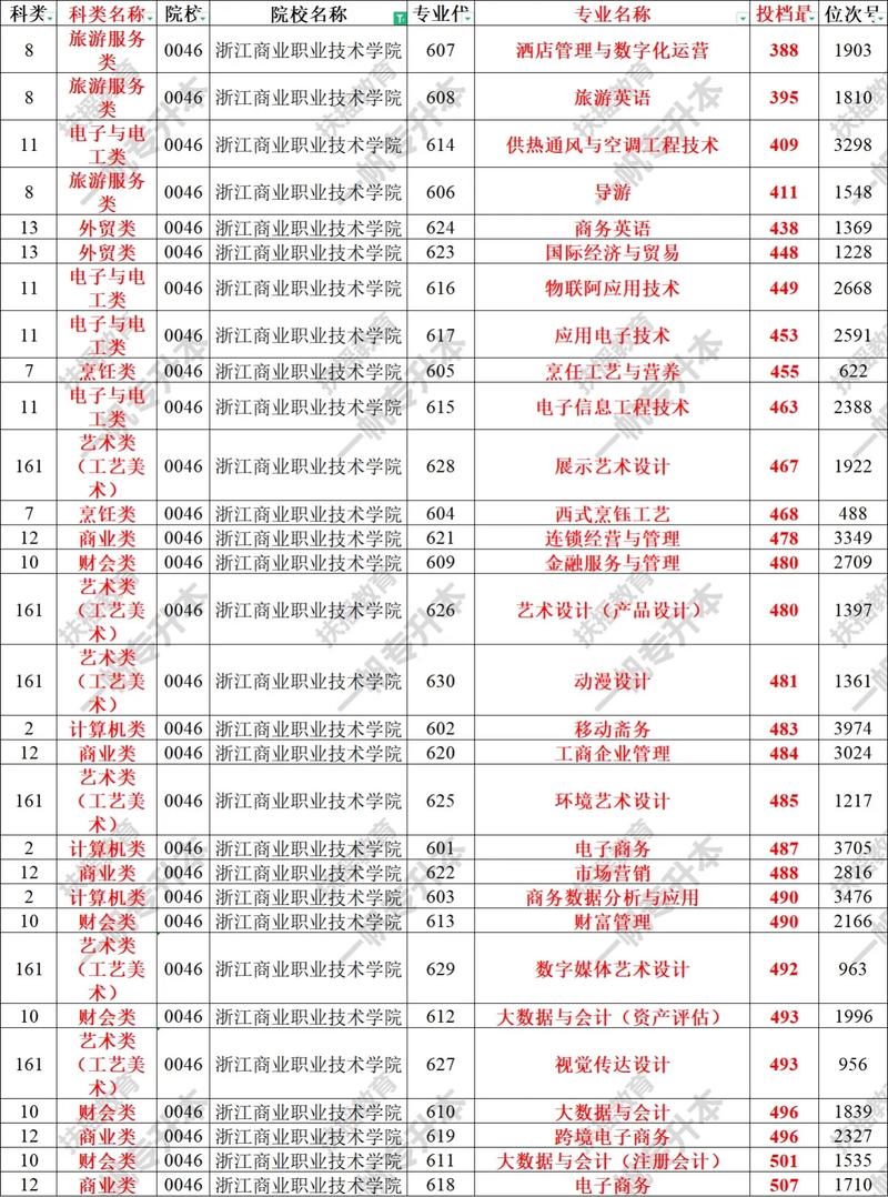 浙江职高有哪些