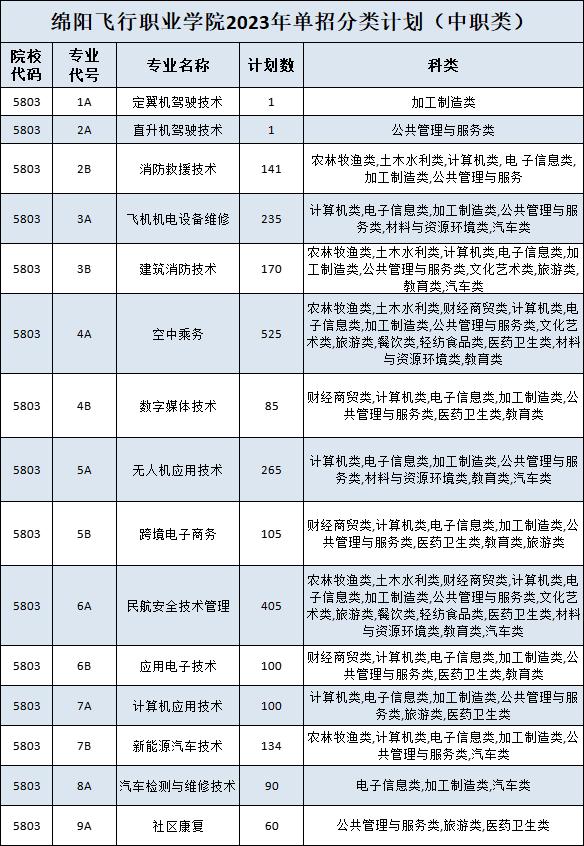 四川:绵阳飞行职业学院2021年招生章程