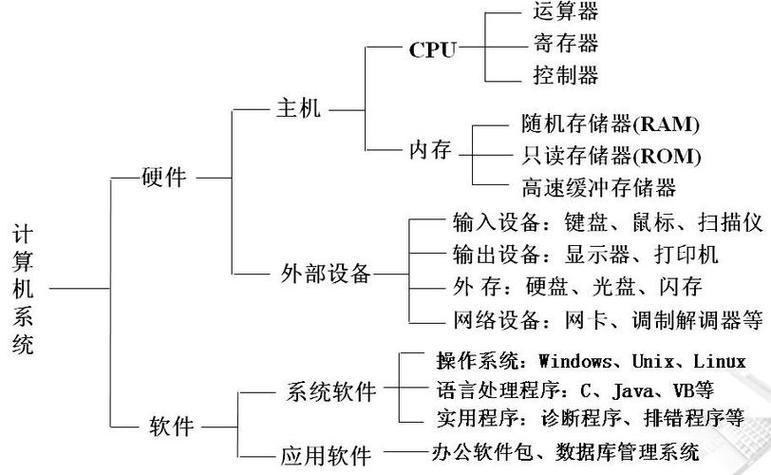 请问计算机设计类难吗?