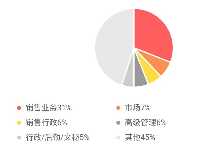 市场营销专业的就业方向有哪些