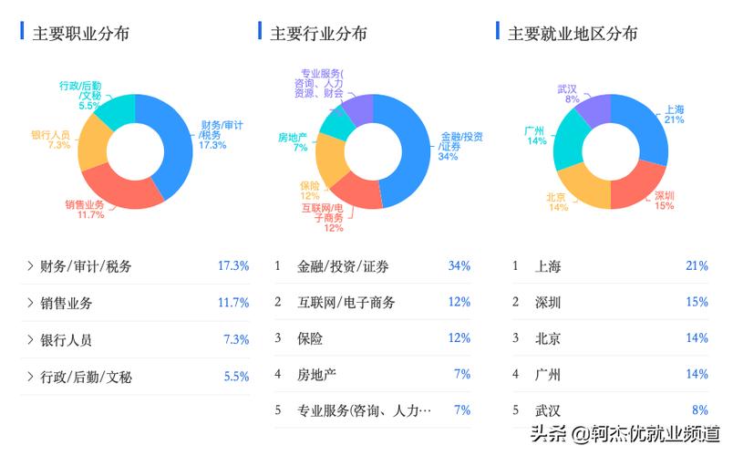 市场营销就业方向有哪些