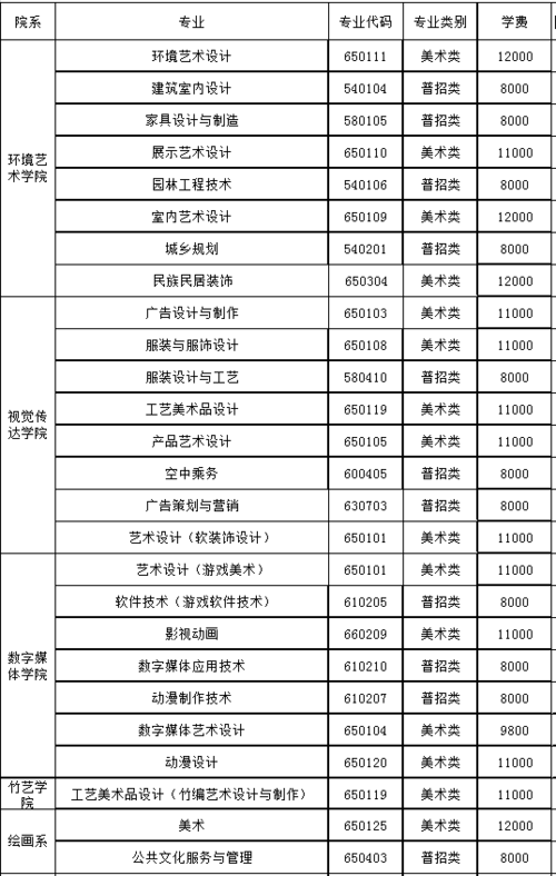 四川艺术职业学院一年学费是多少