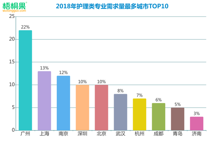 护理专业前景和待遇