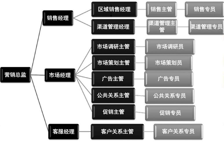 市场营销专业现在是冷门专业吗